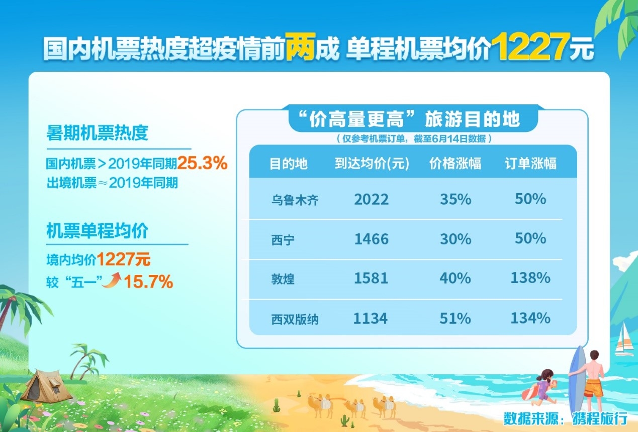 携程发布《2023暑期预订趋势洞察报告》 携程发布《2023暑期预订趋势洞察报告》